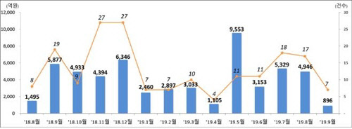 금융감독원 제공.